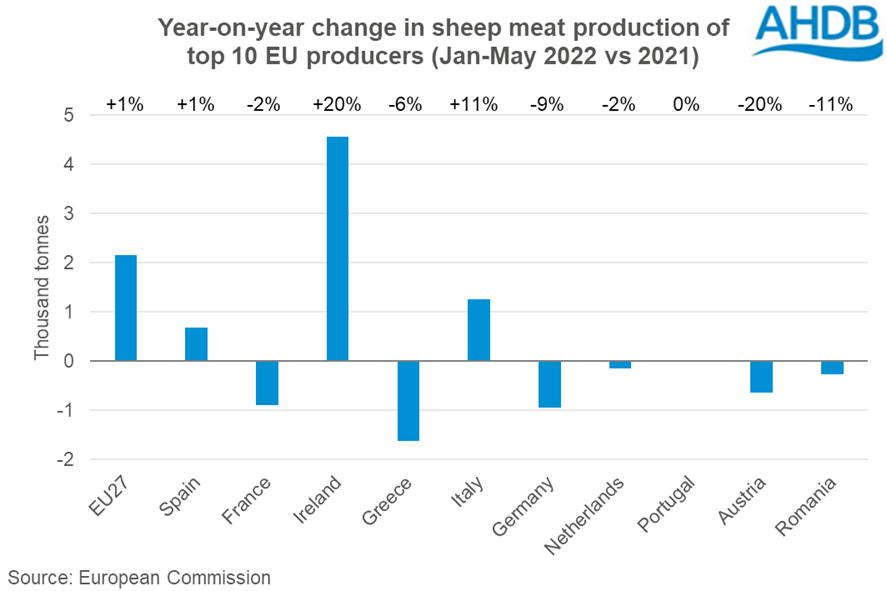 Graph showing year-on-year change in EU sheep meat production Jan-May 2022